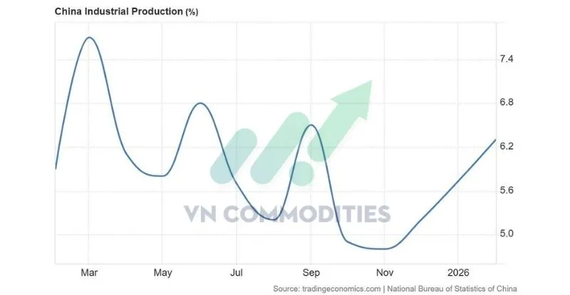 Sản lượng c&ocirc;ng nghiệp tăng 6.3% YoY, so với 5.3% dự b&aacute;o v&agrave; 5.2% th&aacute;ng 12